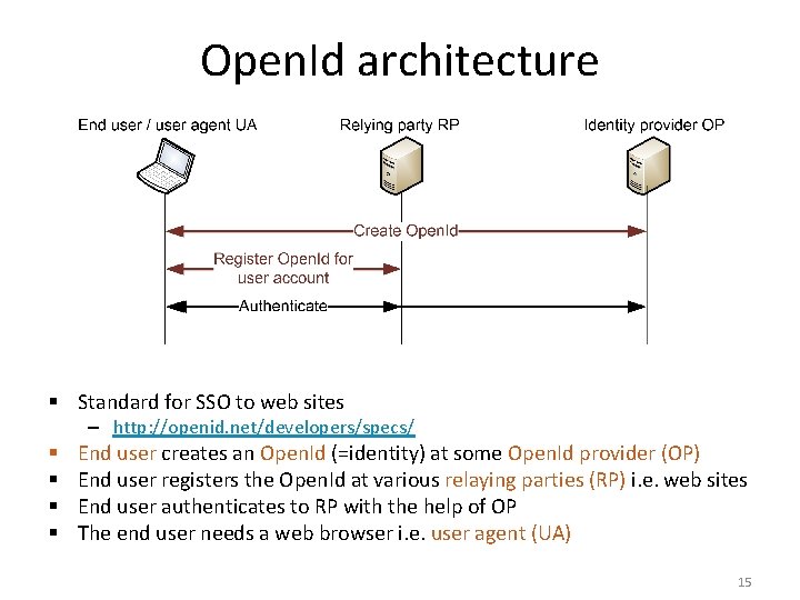 Open. Id architecture § Standard for SSO to web sites – http: //openid. net/developers/specs/