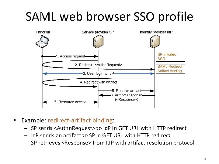 SAML web browser SSO profile § Example: redirect-artifact binding: – SP sends <Authn. Request>