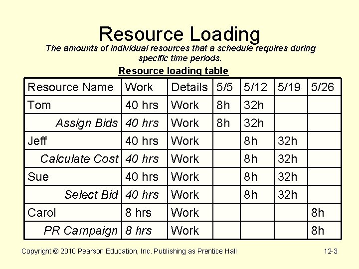 Resource Loading The amounts of individual resources that a schedule requires during specific time