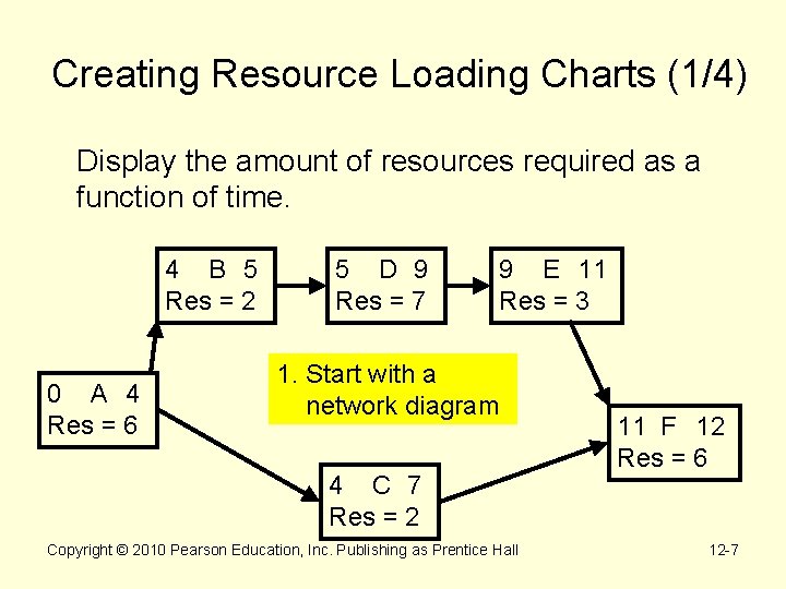 Creating Resource Loading Charts (1/4) Display the amount of resources required as a function
