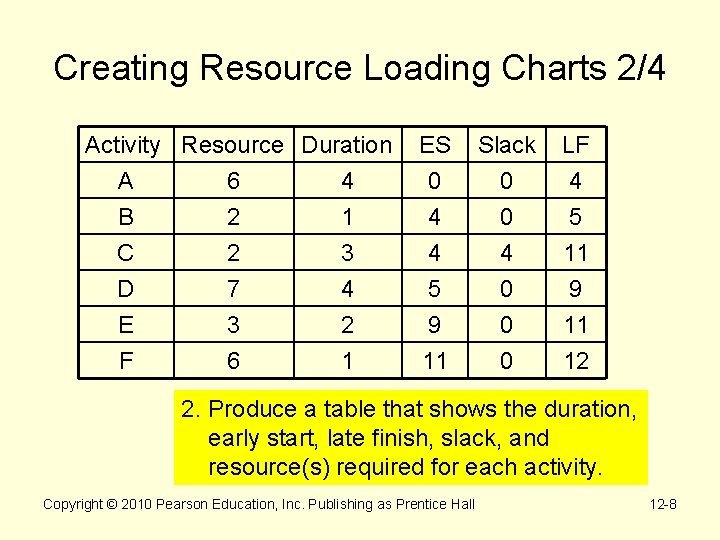 Creating Resource Loading Charts 2/4 Activity Resource Duration A 6 4 B 2 1