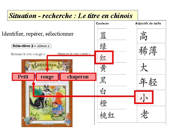 Situation - recherche : Le titre en chinois Identifier, repérer, sélectionner Petit rouge chaperon