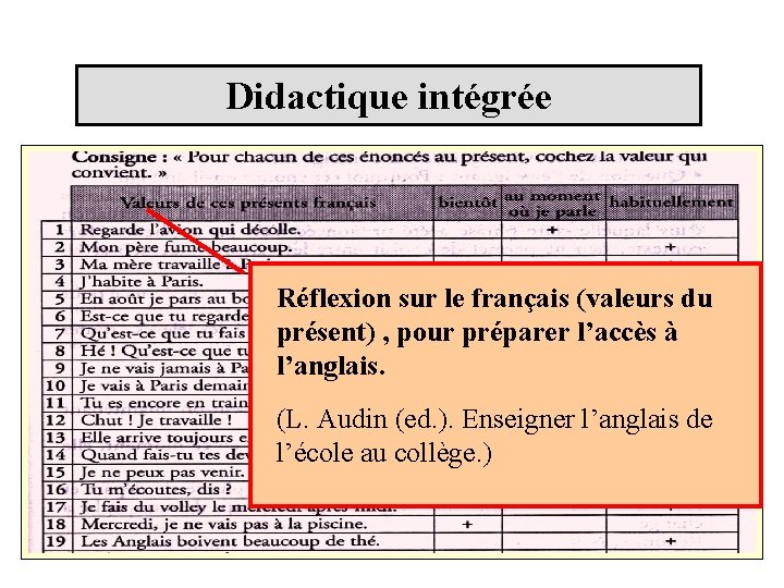 Didactique intégrée Réflexion sur le français (valeurs du présent) , pour préparer l’accès à