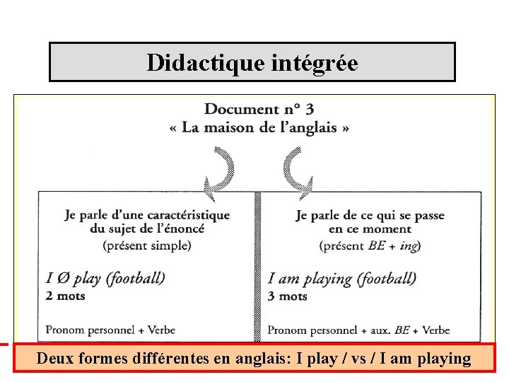 Didactique intégrée Deux formes différentes en anglais: I play / vs / I am