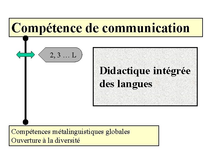 Compétence de communication 2, 3 … L Didactique intégrée des langues Compétences métalinguistiques globales Compétence de communication 2, 3 … L Didactique intégrée des langues Compétences métalinguistiques globales