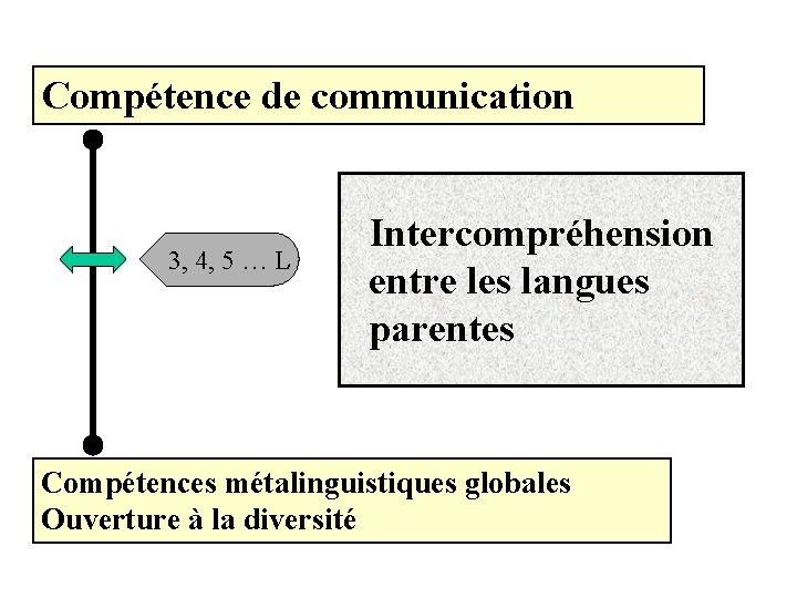 Compétence de communication 3, 4, 5 … L Intercompréhension entre les langues parentes Compétences