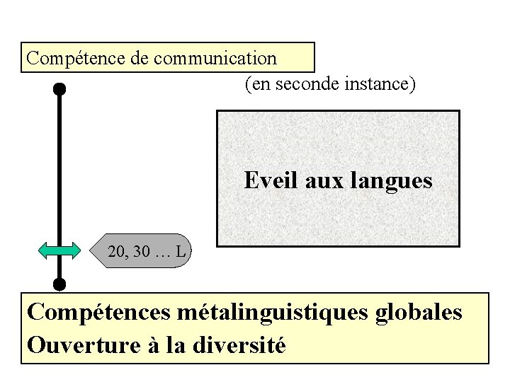 Compétence de communication (en seconde instance) Eveil aux langues 20, 30 … L Compétences