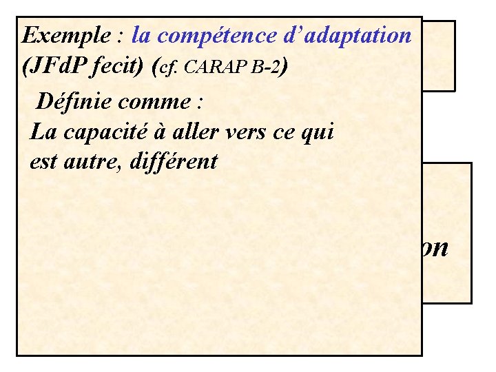 Exemple : la compétence d’adaptation / )resources (JFd. PCompetences fecit) (cf. CARAP B-2 Définie