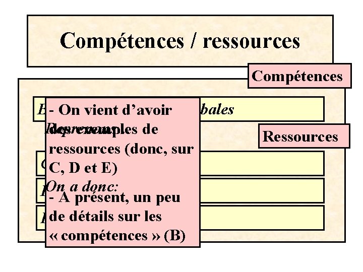 Compétences / ressources Compétences B -–On Lesvient compétences d’avoir globales Reprenons… des exemples de