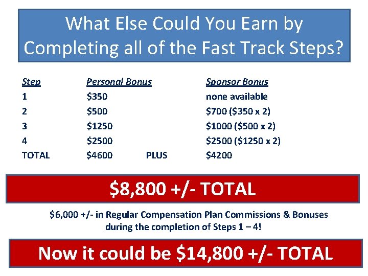 What Else Could You Earn by Completing all of the Fast Track Steps? Step