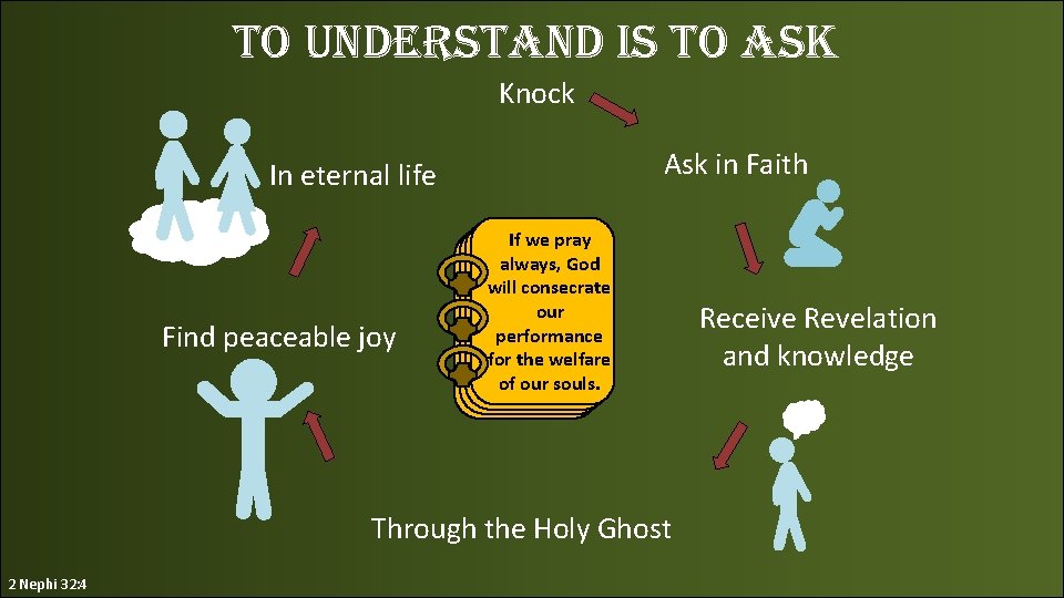 to understand is to ask Knock Ask in Faith In eternal life Find peaceable