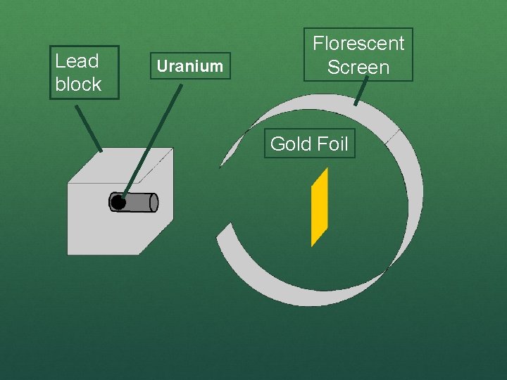 Lead block Uranium Florescent Screen Gold Foil 