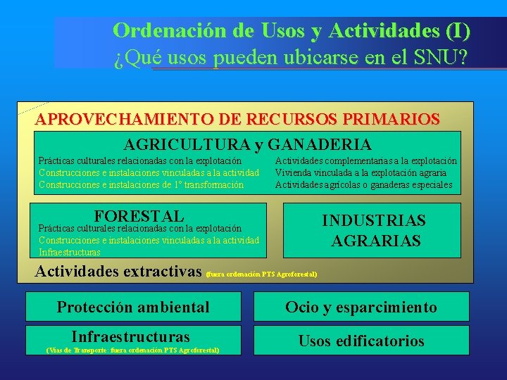 Ordenación de Usos y Actividades (I) ¿Qué usos pueden ubicarse en el SNU? APROVECHAMIENTO