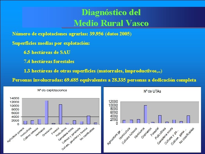 Diagnóstico del Medio Rural Vasco Número de explotaciones agrarias: 39. 956 (datos 2005) Superficies