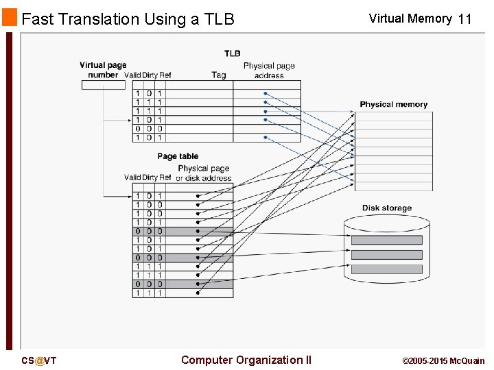 Fast Translation Using a TLB CS@VT Computer Organization II Virtual Memory 11 © 2005