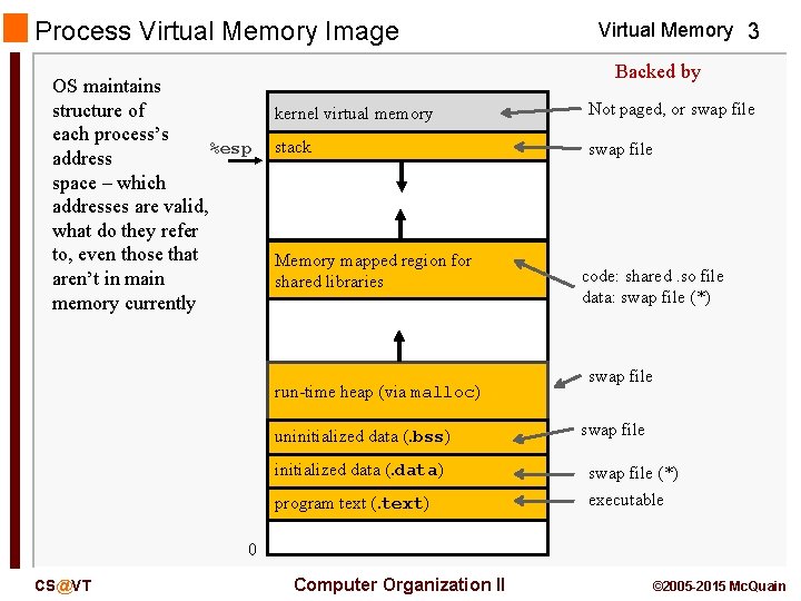 Process Virtual Memory Image OS maintains structure of each process’s %esp address space –