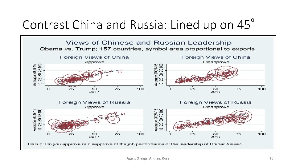 Contrast China and Russia: Lined up on 45⁰ Agent Orange: Andrew Rose 10 