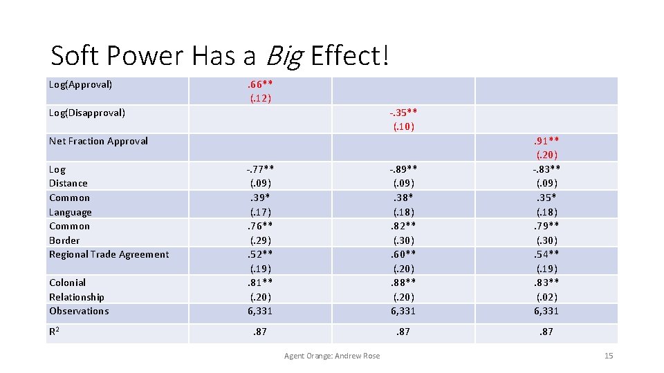 Soft Power Has a Big Effect! Log(Approval) . 66** (. 12) Log(Disapproval) -. 35**