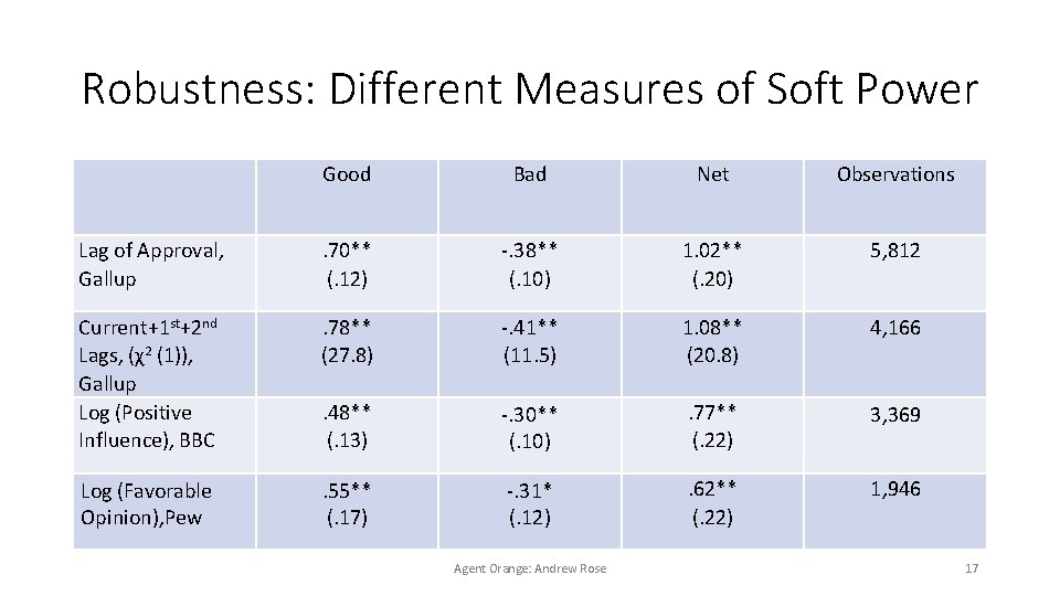 Robustness: Different Measures of Soft Power Good Bad Net Observations Lag of Approval, Gallup