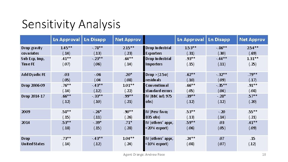 Sensitivity Analysis Ln Approval Ln Disapp Net Approv Drop gravity covariates Sub Exp, Imp,