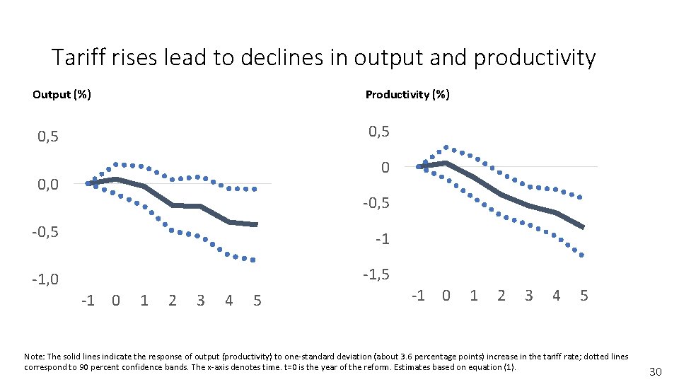 Tariff rises lead to declines in output and productivity Output (%) Productivity (%) 0,
