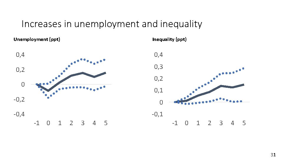 Increases in unemployment and inequality Unemployment (ppt) Inequality (ppt) 0, 4 0, 2 0,