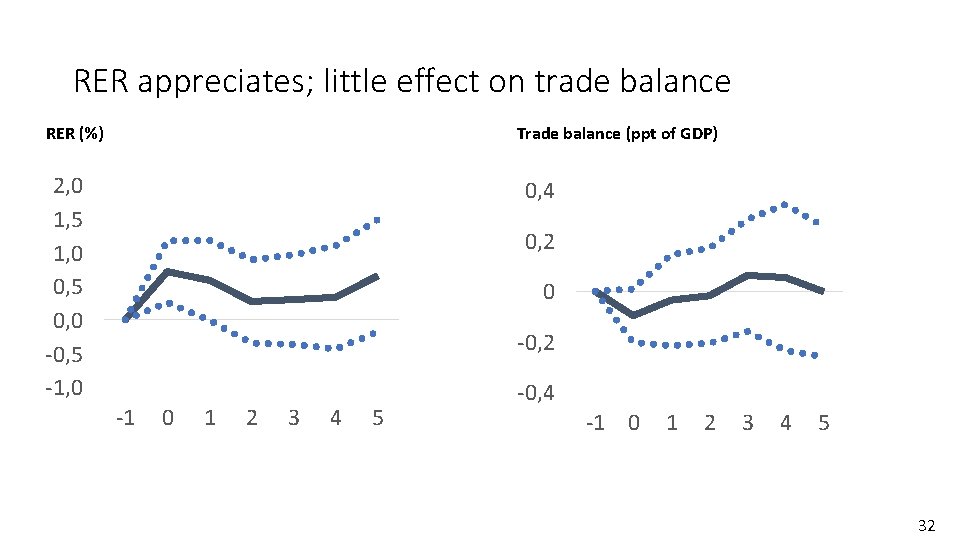 RER appreciates; little effect on trade balance RER (%) Trade balance (ppt of GDP)