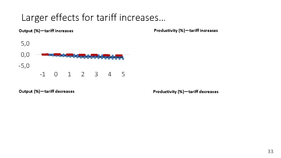 Larger effects for tariff increases… Productivity (%)—tariff increases Output (%)—tariff increases 5, 0 0,