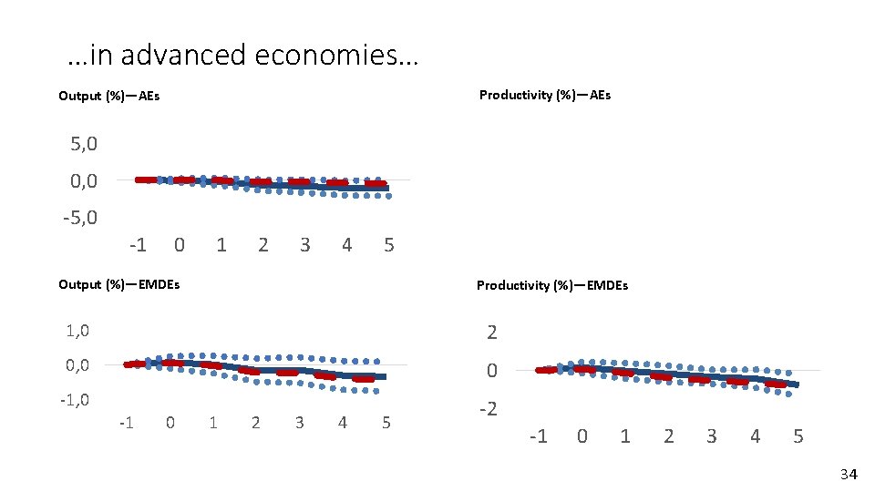 …in advanced economies… Productivity (%)—AEs Output (%)—AEs 5, 0 0, 0 -5, 0 -1