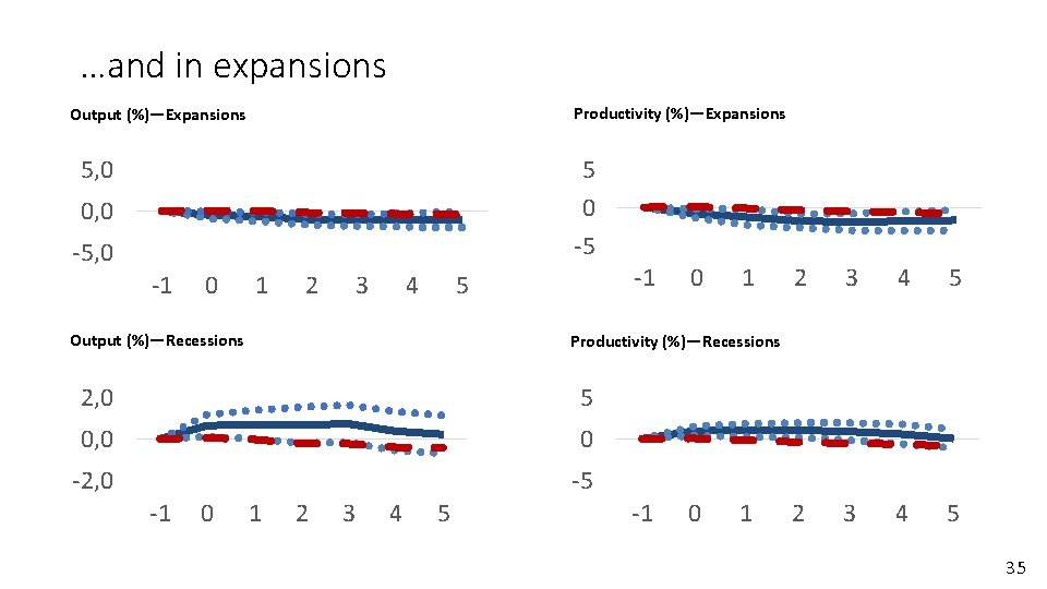 …and in expansions Productivity (%)—Expansions Output (%)—Expansions 5, 0 5 0 -5 0, 0