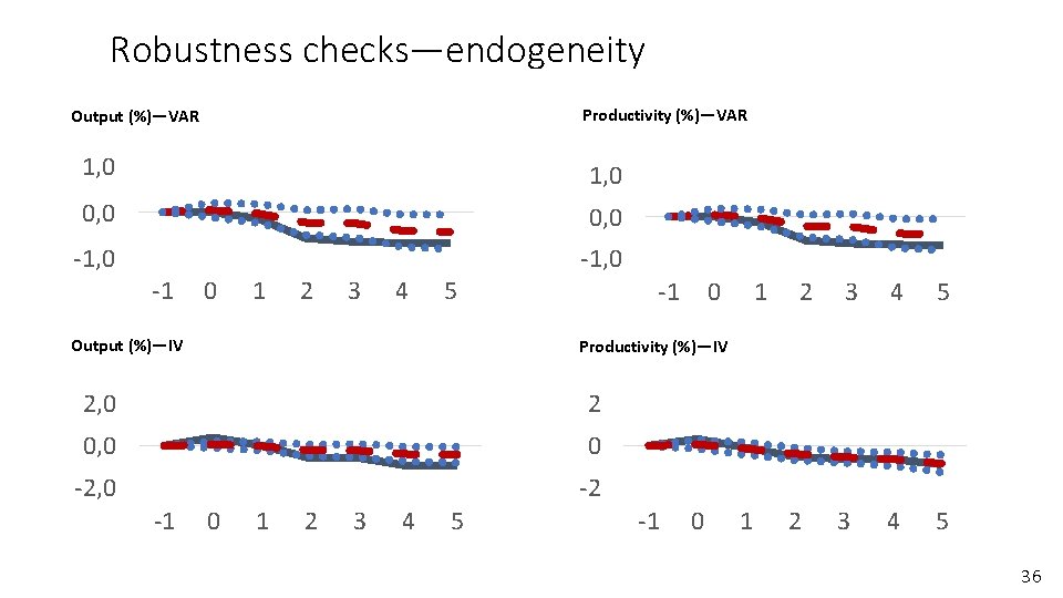 Robustness checks—endogeneity Productivity (%)—VAR Output (%)—VAR 1, 0 0, 0 -1, 0 -1 0
