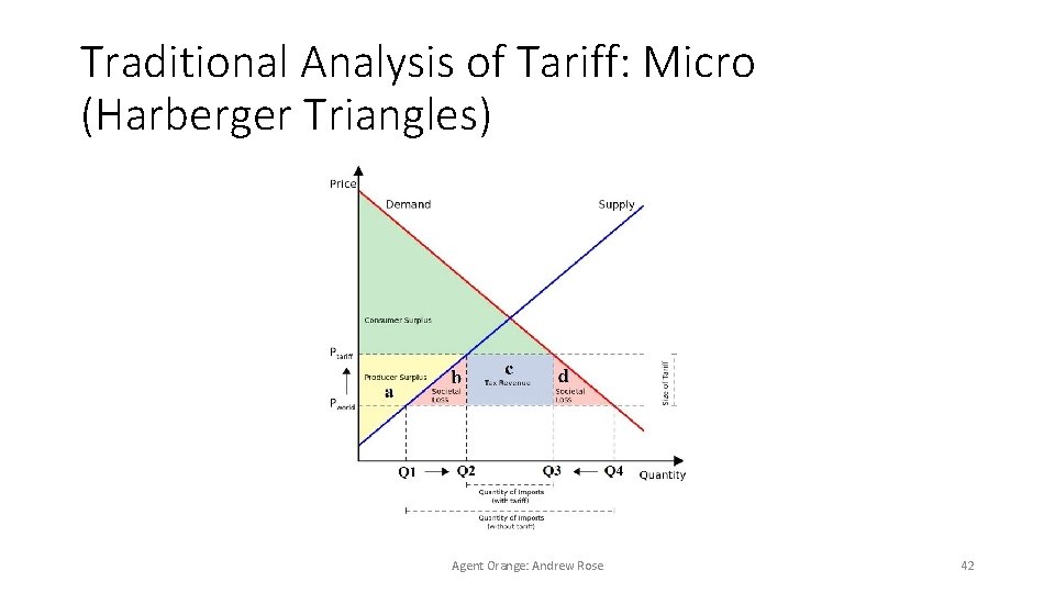 Traditional Analysis of Tariff: Micro (Harberger Triangles) Agent Orange: Andrew Rose 42 