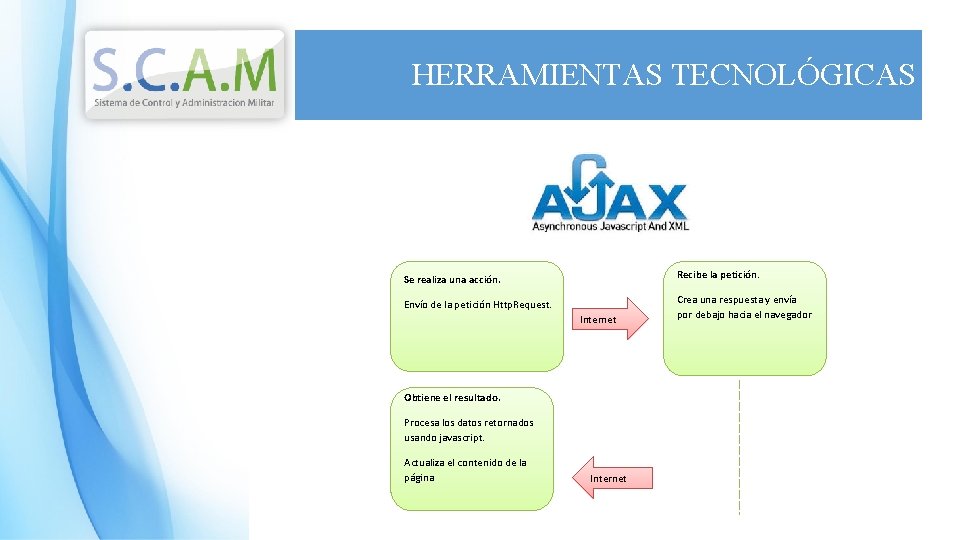 HERRAMIENTAS TECNOLÓGICAS Se realiza una acción. Recibe la petición. Envío de la petición Http.