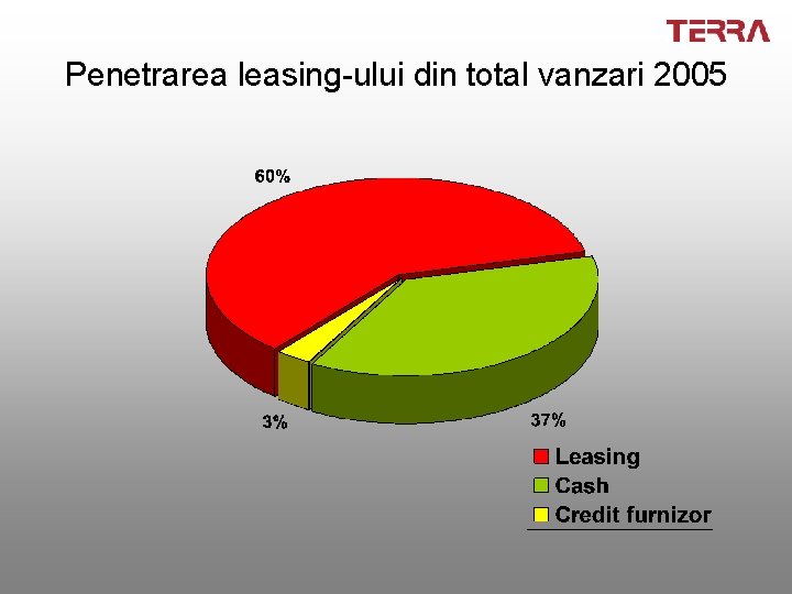 Penetrarea leasing-ului din total vanzari 2005 