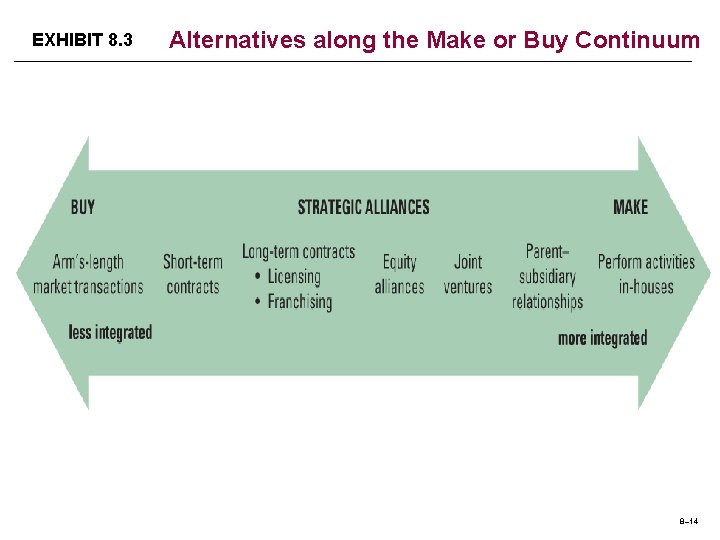 EXHIBIT 8. 3 Alternatives along the Make or Buy Continuum 8– 14 