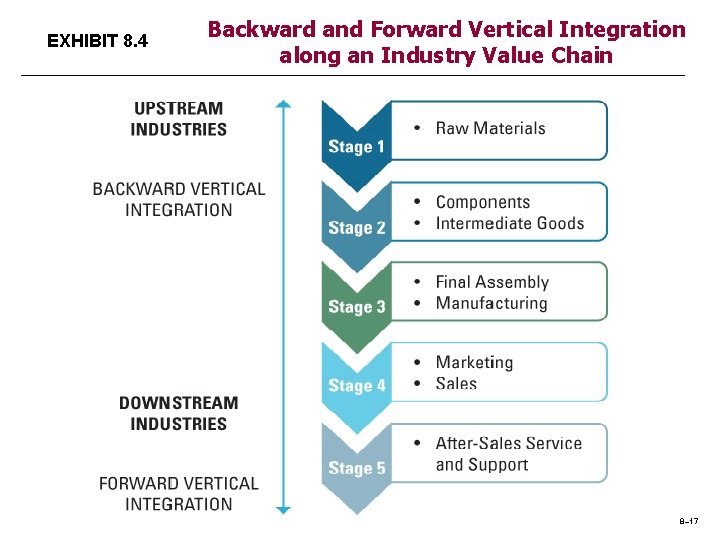 EXHIBIT 8. 4 Backward and Forward Vertical Integration along an Industry Value Chain 8–