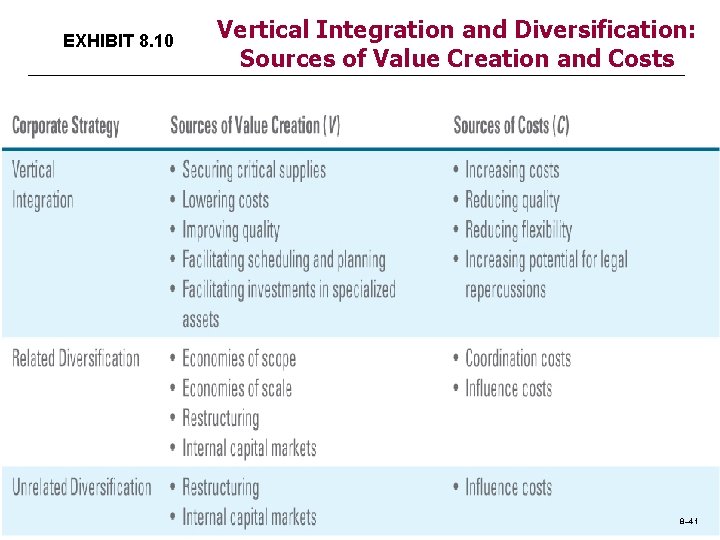 EXHIBIT 8. 10 Vertical Integration and Diversification: Sources of Value Creation and Costs 8–