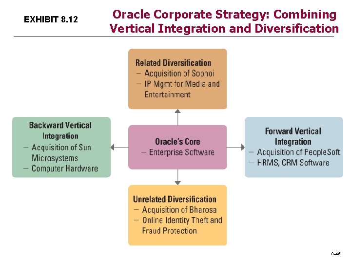 EXHIBIT 8. 12 Oracle Corporate Strategy: Combining Vertical Integration and Diversification 8– 45 
