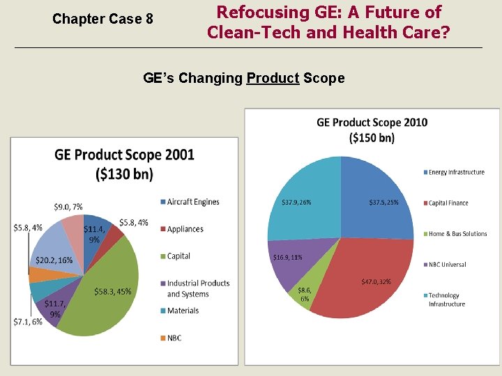 Chapter Case 8 Refocusing GE: A Future of Clean-Tech and Health Care? GE’s Changing