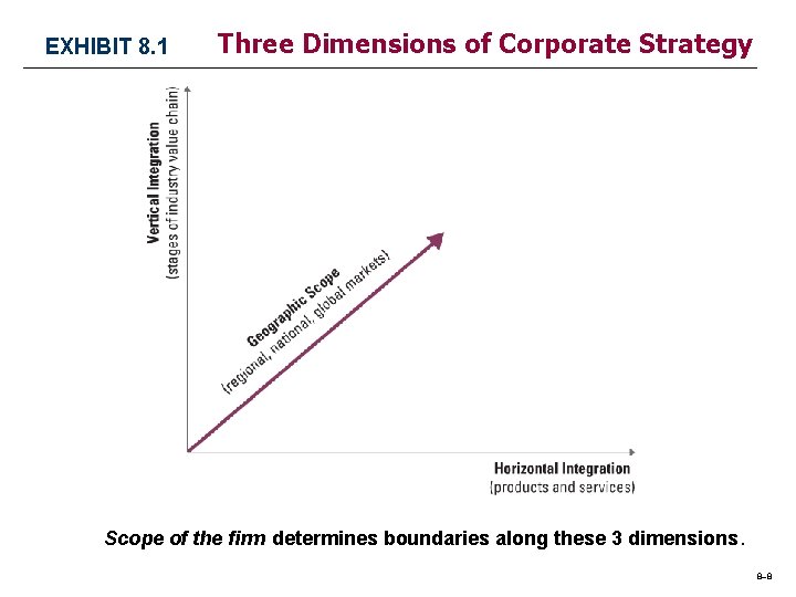 EXHIBIT 8. 1 Three Dimensions of Corporate Strategy Scope of the firm determines boundaries