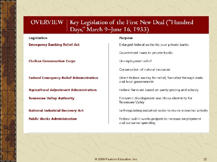 © 2009 Pearson Education, Inc. 22 © 2009 Pearson Education, Inc. 22