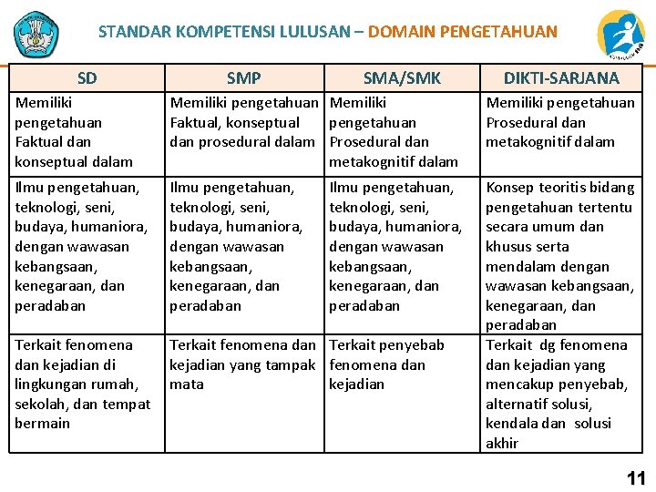 STANDAR KOMPETENSI LULUSAN – DOMAIN PENGETAHUAN SD SMP SMA/SMK DIKTI-SARJANA Memiliki pengetahuan Faktual dan