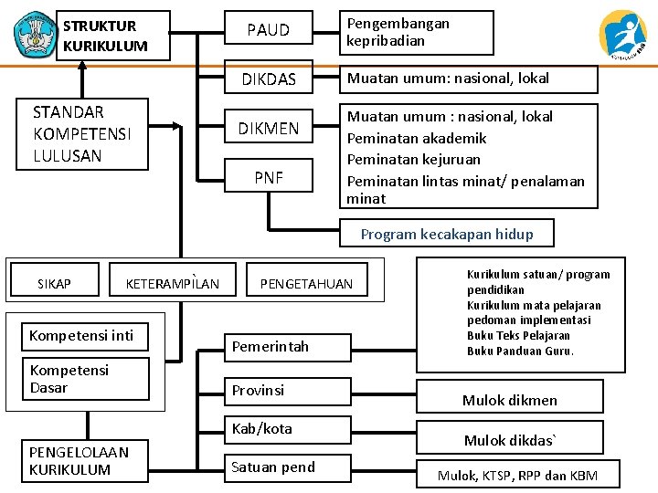 STRUKTUR KURIKULUM PAUD DIKDAS STANDAR KOMPETENSI LULUSAN DIKMEN PNF Pengembangan kepribadian Muatan umum: nasional,