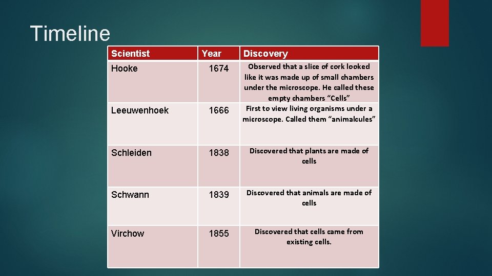 Timeline Scientist Year Discovery Observed that a slice of cork looked like it was