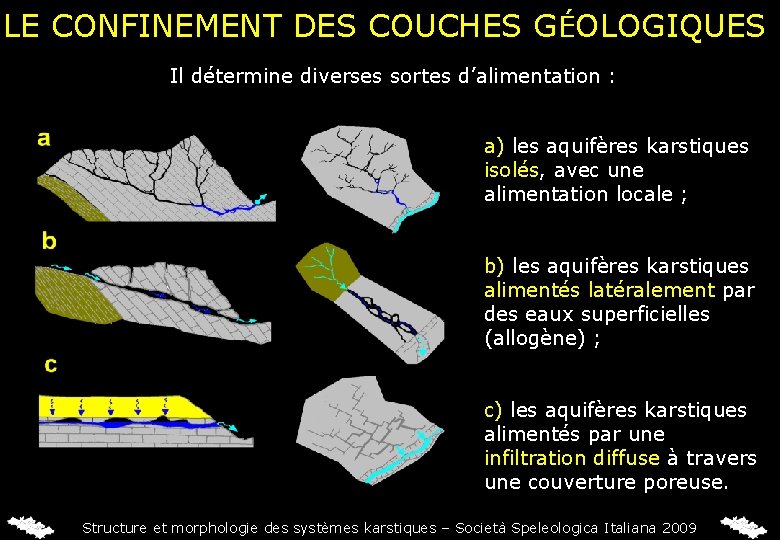 LE CONFINEMENT DES COUCHES GÉOLOGIQUES Il détermine diverses sortes d’alimentation : a) les aquifères