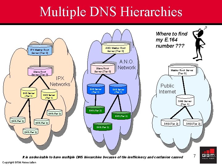 Multiple DNS Hierarchies ANO Master Root Server (Tier 0) IPX Master Root Server (Tier