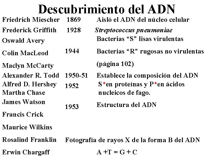 Descubrimiento del ADN Friedrich Miescher Frederick Griffith 1869 1928 Aisló el ADN del núcleo