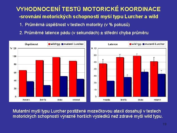VYHODNOCENÍ TESTŮ MOTORICKÉ KOORDINACE -srovnání motorických schopností myší typu Lurcher a wild 1. Průměrná