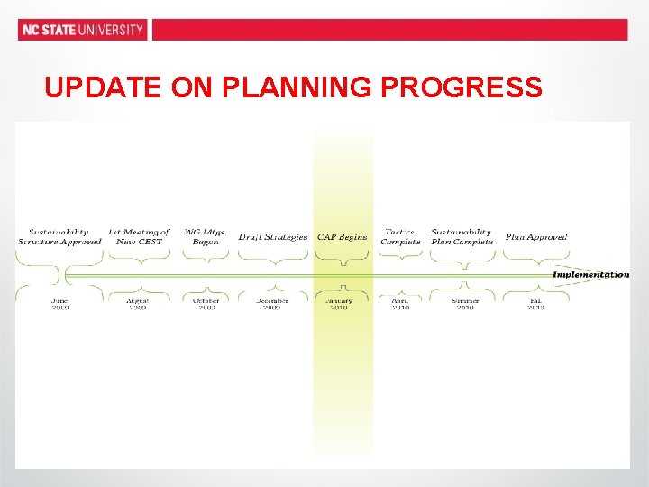 UPDATE ON PLANNING PROGRESS 