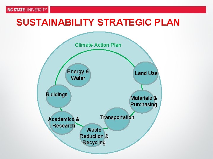 SUSTAINABILITY STRATEGIC PLAN Climate Action Plan Energy & Water Land Use Buildings Academics &